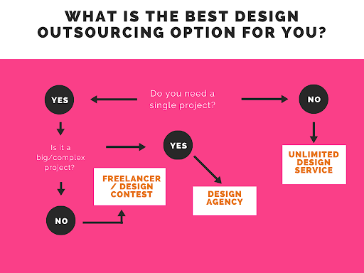 design outsourcing flowchart non designer.png